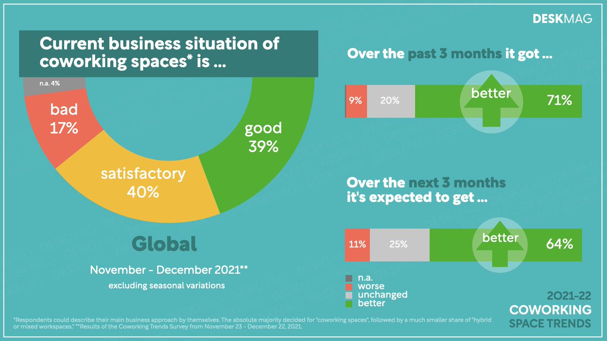In der Coworking Trends Survey blickten die meisten Coworking Spaces optimistisch ins beginnende Jahr 2022. 

Hier findest du alle wichtigen Ergebnisse ▶︎▶︎ bit.ly/22coworkingDE

#coworkingstatistics #coworkingspaces #businesstrends