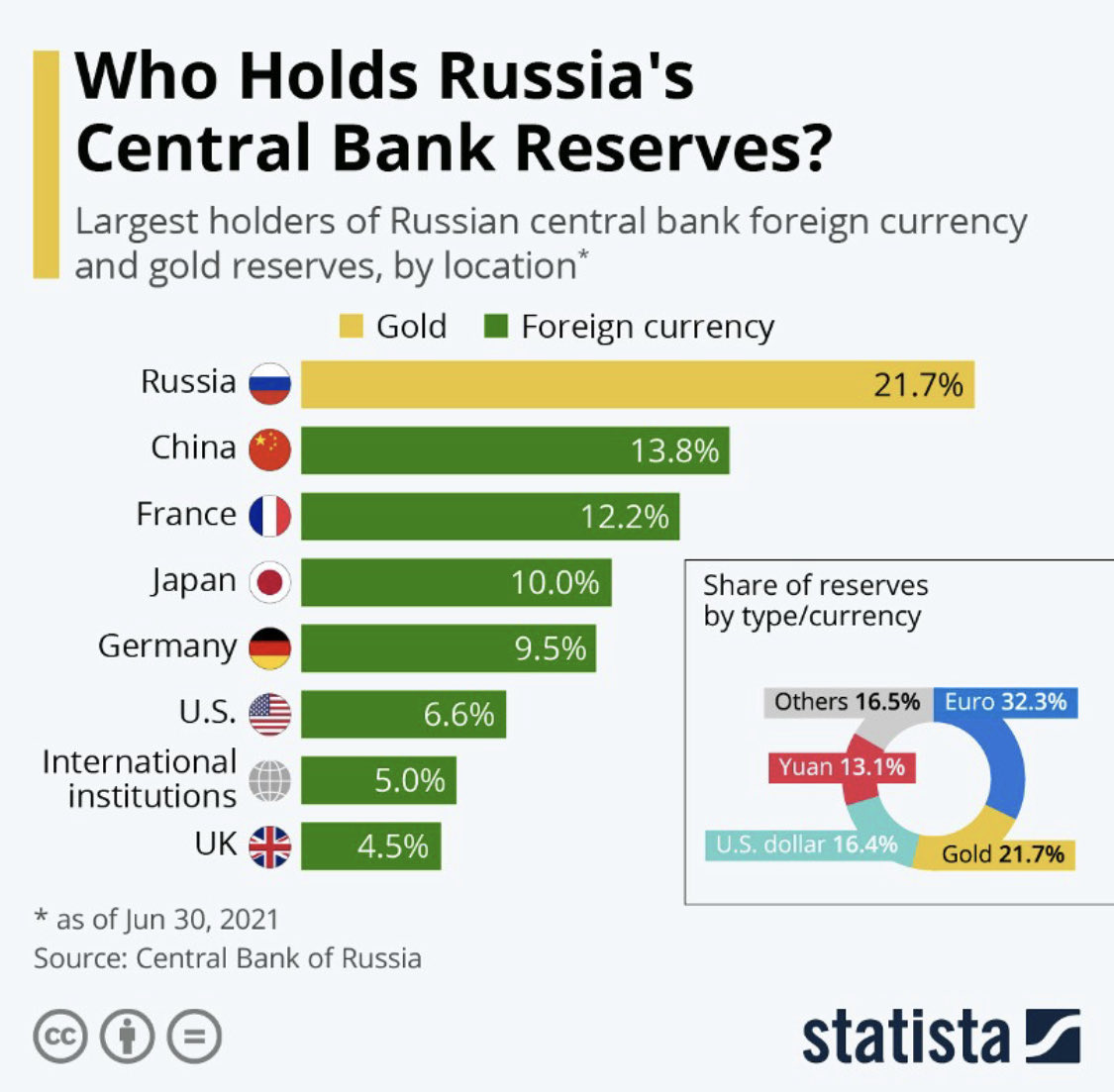 SpfAdmin's tweet image. Interesting overview of how to hold the #financialreserves to defend against #sanctions.