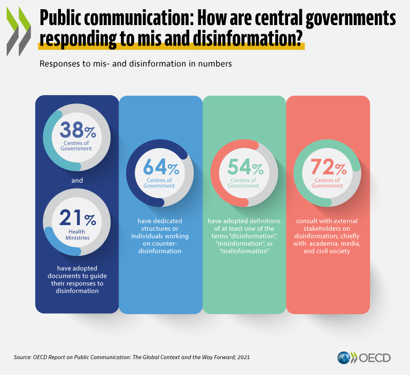OECDgov's tweet photo. #PublicCommunication 📢 How are central governments responding to the threat of #MisDisInfo? 

➡️38% have response strategy
➡️72% consult external experts
➡️64% have dedicated team

New report takes a strategic look at the public communications function 👉 https://t.co/xyDF6TtmkL https://t.co/MDdBNLMwda