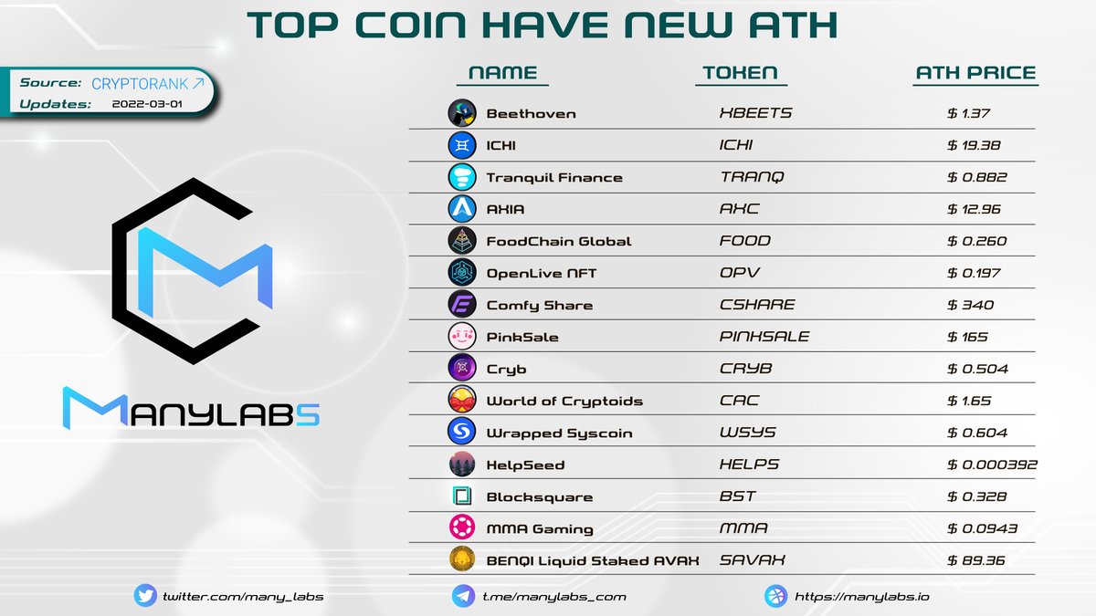 many_labs's tweet photo. 𝐓𝐎𝐏 𝐂𝐎𝐈𝐍𝐒 𝐇𝐀𝐕𝐄 𝐍𝐄𝐖 𝐀𝐓𝐇 📌

$XBEETS $ICHI $TRANQ $AXC $FOOD $OPV $CSHARE $PINKSALE $CRYB $CAC $WSYS $HELPS $BST $MMA $SAVAX

source: @CryptoRank_io 

#ManyLabs #News #Update https://t.co/whWcKMNMlw