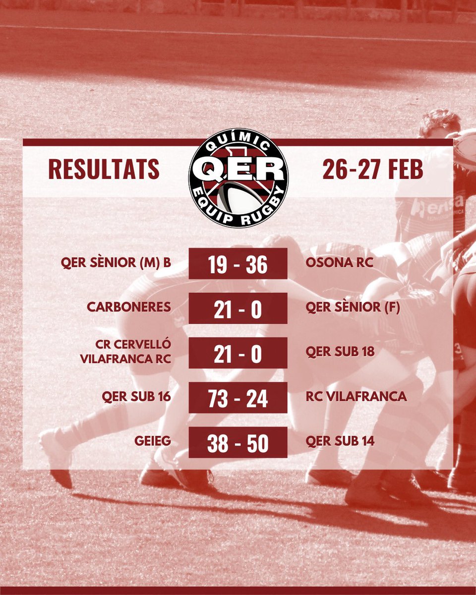 Resultats 26-27 de febrer 🏉

Recorda que pots consultar tots els resultats i propers partits al nostre web ➡️ quimicrugby.com/resultats/