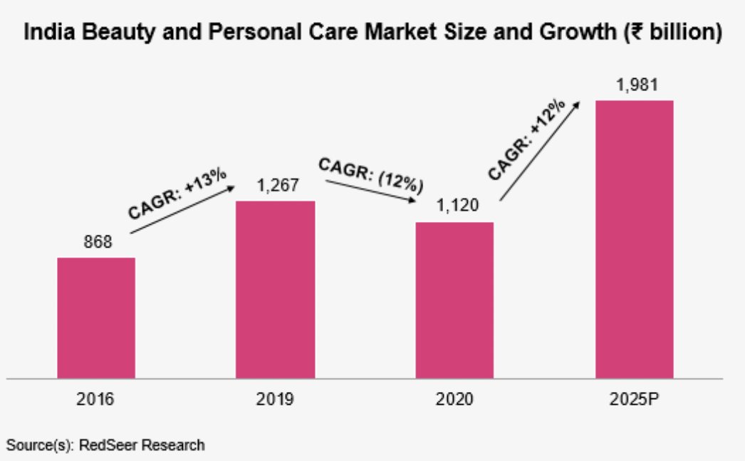 From just selling 100 lipsticks now with a valuation of 3,000 crore ~ SUGAR cosmetics is giving a to...