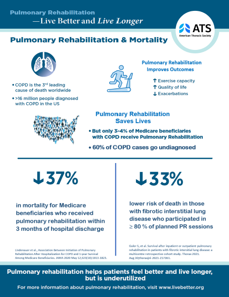 PR_Assembly's tweet photo. Pulmonary Rehab improves the lives of individuals living with lung disease but only 3-4% of Medicare beneficiaries with COPD receive this intervention #PRWeek2022 #PulmonaryRehabilitationMatters https://t.co/rUeBMVOc6R