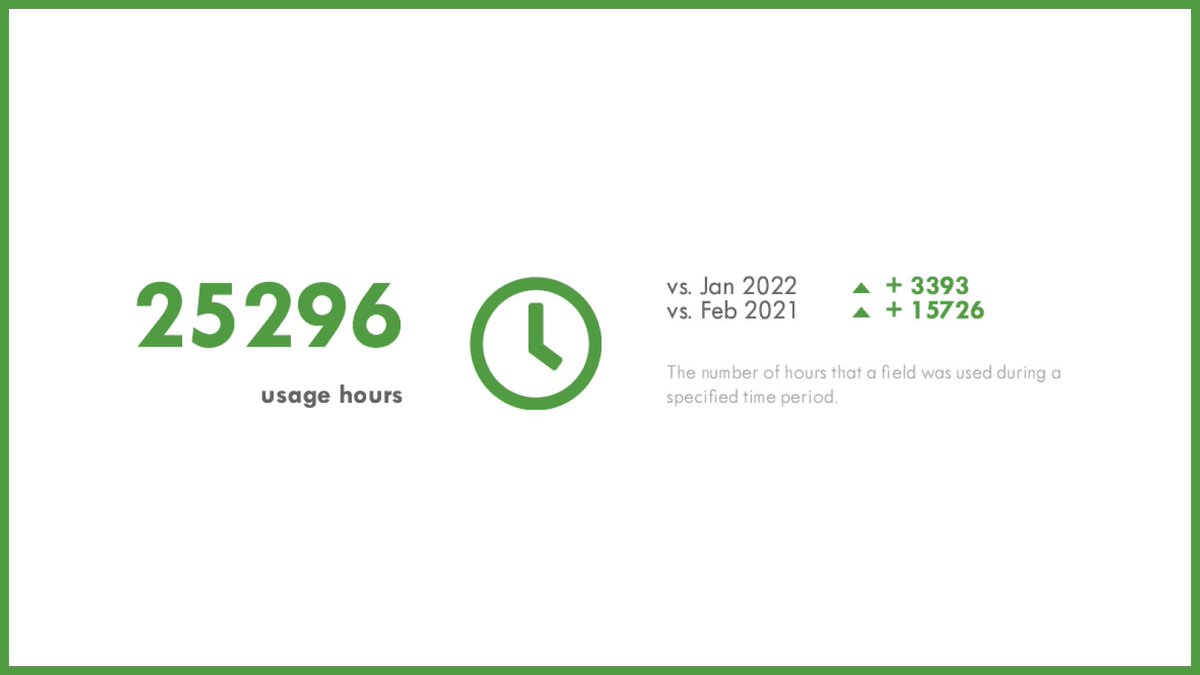 1ntelligentplay's tweet photo. February saw 3393 more hours of sports field use tracked by Intelligent Play vs January. There was also a huge increase compared to Feb 2021 but not only have we installed the system for many more fields since then, a lot of the world was still in lockdown a year ago. https://t.co/iDo3tN8sRL