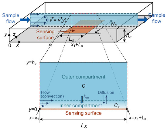 Biosensors_MDPI's tweet photo. 📢 Stochastic Time Response and Ultimate Noise Performance of Adsorption-Based Microfluidic #Biosensors 
Available at: https://t.co/Xqtxr89eo2
#stochasticmodel
#adsorption
#masstransfer https://t.co/tDS7mIQTMp