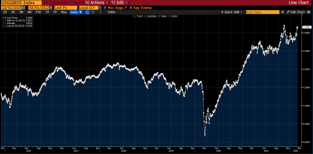 Even as Treasury yields fall, U.S. inflation expectations over the next five years are staying near the highest levels in decades. This is why real yields are falling - investors are expecting U.S. government debt to remain a haven even in an entrenched inflationary environment.