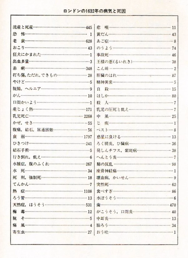 1632年のロンドンの死因！「惑星に負ける」が13人も！
