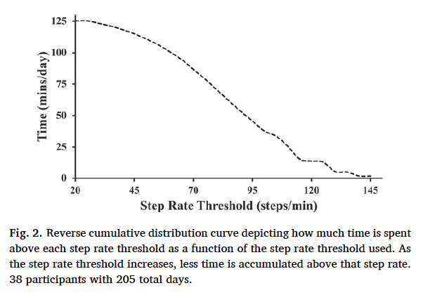 Myles_OBrien20's tweet photo. Check out, "The Impact of Different Step Rate Threshold Methods on Physical Activity Intensity in Older Adults" Published in Gait &amp; Posture @ISPGR @DalHealth @SMekary @Jen_Petterson @jarrett_johns Choosing which step rate thresholds to use has a large impact on activity intensity https://t.co/kOiDh9t9OM