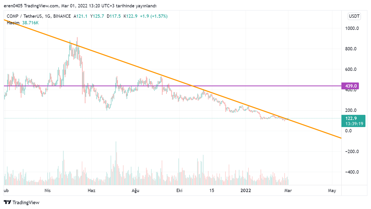 COMPUSDT.. uzun zamandan gelen düşeni kırmış gözüküyor, tutunursa pump görebiliriz