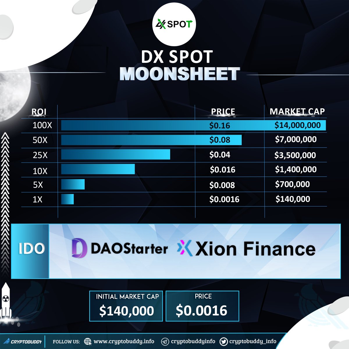 🚀#MoonSheet - <a href="/DxSpotOfficial/">Dx Spot Official</a>

🔸 IDO on <a href="/DaoStarter/">DaoStarter</a> <a href="/xionfinance/">Xion Finance</a>

🗓  Date➡ March 01, 08:00 UTC
💰 Token Price ➡ $0.0016
♦ Initial Market Cap ➡ $140,000

Check Event Details🔽
cryptobuddy.info/#/events/5698/…

#Cryptobuddyinfo #ICO #IEO #IGO #trending #Cryptoevents #DxSpotOfficial