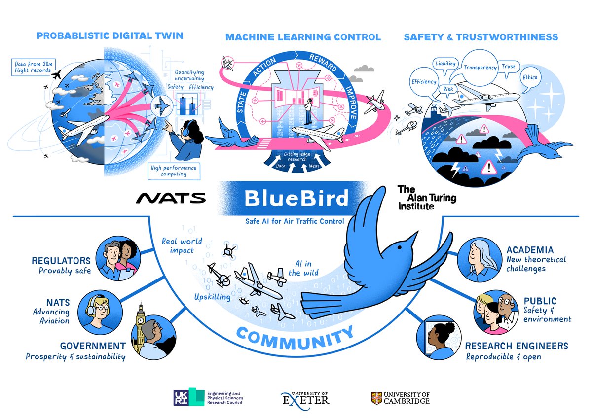 Uni of Exeter's Data Centric Engineering Group (@dcegroup_exeter) on Twitter photo We are recruiting now! Check out our latest job vacancy to work with world-leading scientists from <a href="/turinginst/">The Alan Turing Institute</a> , <a href="/NATS/">NATS</a> <a href="/Cambridge_Uni/">Cambridge University</a> on this 5 year EPSRC funded Bluebird project!
Click the link to find out more about the post and how to apply: jobs.exeter.ac.uk/hrpr_webrecrui… We are recruiting now! Check out our latest job vacancy to work with world-leading scientists from <a href="/turinginst/">The Alan Turing Institute</a> , <a href="/NATS/">NATS</a> <a href="/Cambridge_Uni/">Cambridge University</a> on this 5 year EPSRC funded Bluebird project!
Click the link to find out more about the post and how to apply: jobs.exeter.ac.uk/hrpr_webrecrui…