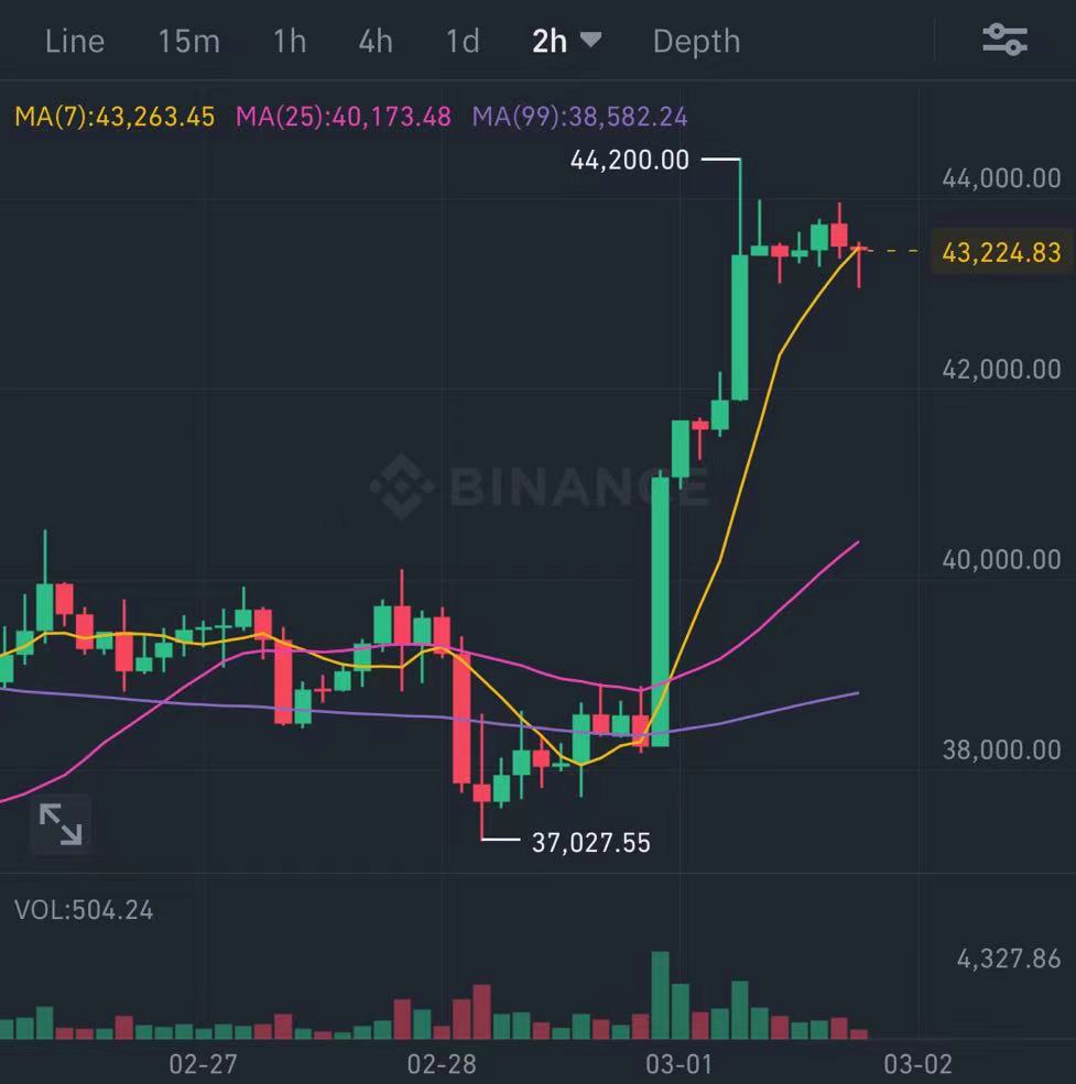 solo_top's tweet photo. Have you noticed the rally of $BTC lately?
Do you think that $BTC will continue pumping?
#SoloChat #Cryptocurrency https://t.co/Ys9LBgWlqm