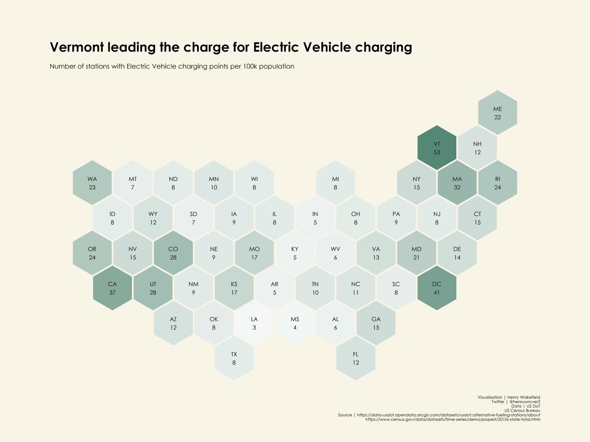 henrywrover2's tweet photo. Electric Vehicle charging points in the US, by state.

California way ahead of other states (14608 vs next highest of 2969), but Vermont takes the lead per capita, with 53 points per 100k population (2019 est).

#TidyTuesday #Rstats #ElectricVehicles https://t.co/wqXYqxVx3Y