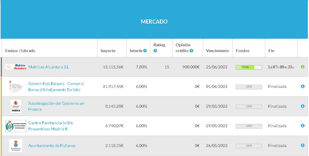 circulantis's tweet image. Queremos empezar el mes de Marzo agradeciendo a nuestros inversores su compromiso y su confianza con nosotros con casi la totalidad de las operaciones subidas el día de hoy financiadas ¡En menos de 20 minutos, sois increíbles!#crowdlending #financiacion #financiacionalternativa