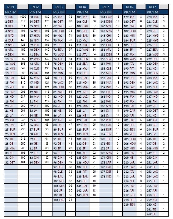 WBG84 on Twitter "2022 Rich Hill NFL Draft Value Chart NFLDraft…