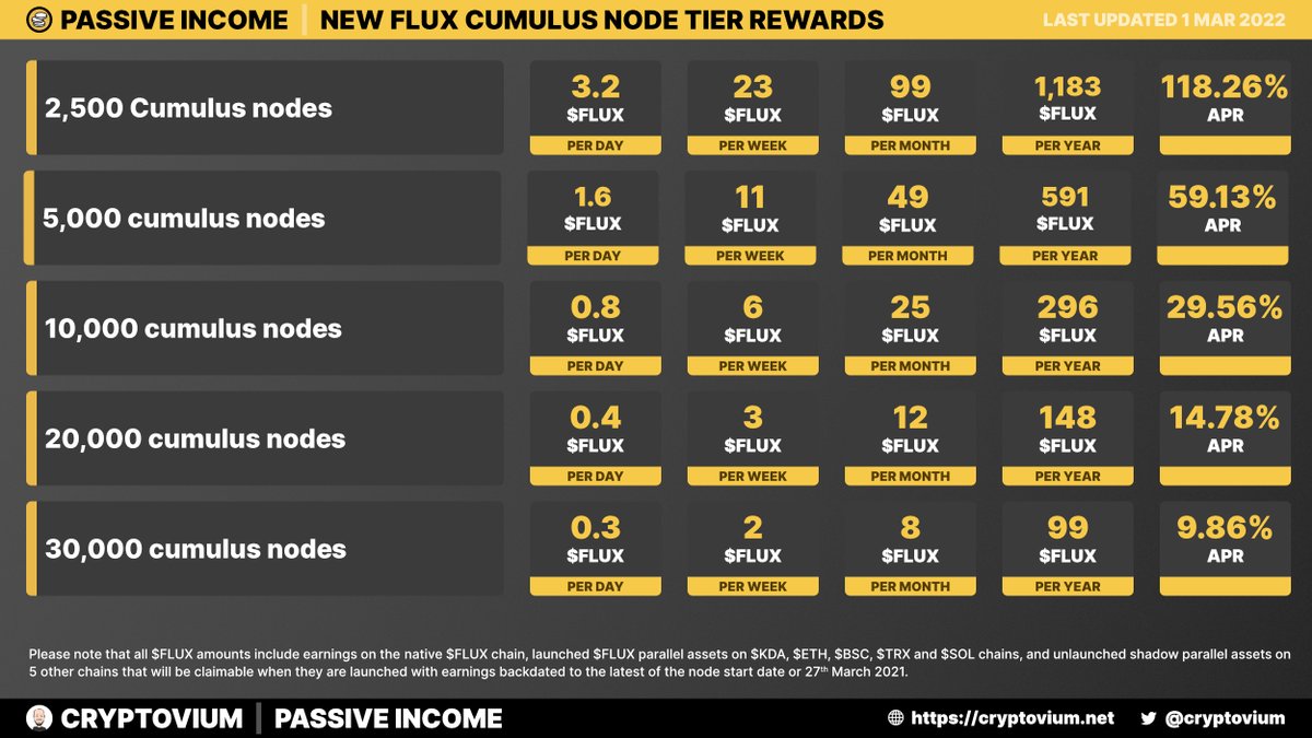 cryptovium's tweet photo. New #Flux cumulus node rewards

No one knows how many new cumulus #nodes are going to be created on 12th March when the collateral gets lowered to 1,000 $FLUX

See below for possible reward rates for different numbers of nodes.

#NodeArmy #PassiveIncome #Web3 #Cloud #Node #Crypto https://t.co/j72Z2sfHgT