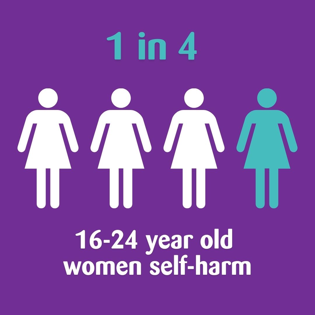Today is #SelfInjuryAwarenessDay

If you are a woman affected by self-harm and you need to talk, you can contact us via our helpline (phone or webchat). You can also visit selfinjurysupport.org.uk for further information as well as free and non-judgmental support.