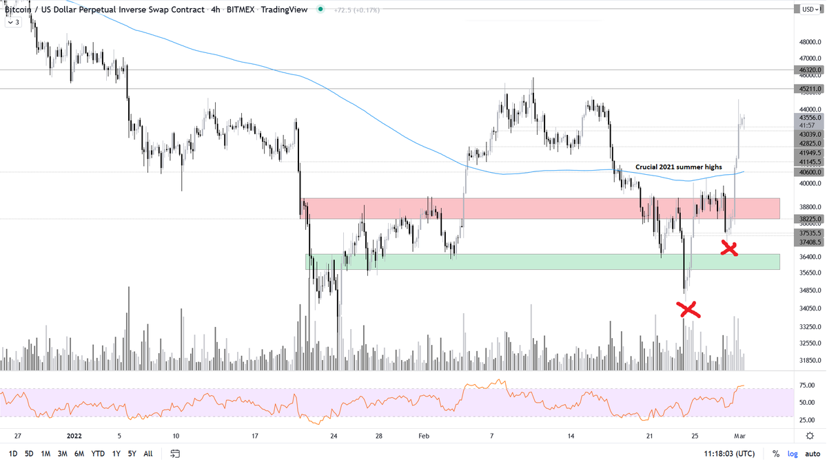 trader_mode's tweet photo. $BTC:
1) 40K level did not hold as I thought. We dipped much lower than 39k. 
But the main thing: price recovered 2021 summer range highs (confluence now with 4H 200MA). 
And even reclaimed 42k level 
And it happened relatively fast, *in the face of war*. https://t.co/vMuyh6MwAI