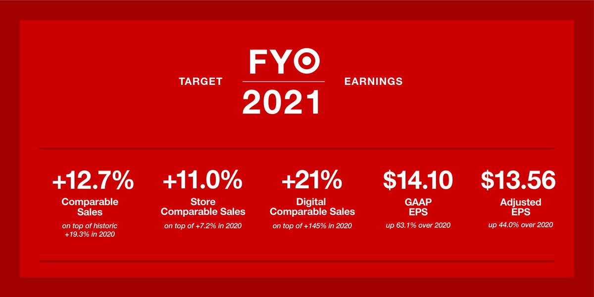 Here’s a snapshot of $TGT full-year 2021 financial highlights. Check out an infographic with more here: tgt.biz/jj9pdx