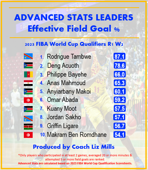 Coach_LizMills's tweet photo. 📢ADVANCED STATS LEADERs📢
2023 @FIBAWC African Qualifiers - R1 W2
#1 PProd - @Omarabada18 🇹🇳 @FTBB_TN 16.1
#1 eFG% - R. Tambwe 🇨🇩 @LeopardsBasket 87.1
#1 TS% - R. Tambwe 🇨🇩 @BasketballCongo 87.1
# Floor % - P. Bayehe 🇨🇲 @FECABASKET 0.66
📸@FIBA
📊@Coach_LizMills
#FIBAWCQ https://t.co/84FEJxOgyI