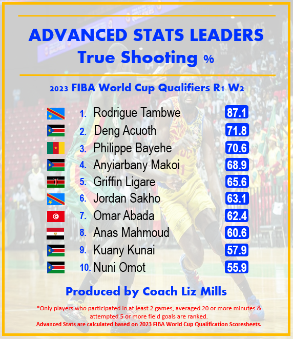 Coach_LizMills's tweet photo. 📢ADVANCED STATS LEADERs📢
2023 @FIBAWC African Qualifiers - R1 W2
#1 PProd - @Omarabada18 🇹🇳 @FTBB_TN 16.1
#1 eFG% - R. Tambwe 🇨🇩 @LeopardsBasket 87.1
#1 TS% - R. Tambwe 🇨🇩 @BasketballCongo 87.1
# Floor % - P. Bayehe 🇨🇲 @FECABASKET 0.66
📸@FIBA
📊@Coach_LizMills
#FIBAWCQ https://t.co/84FEJxOgyI