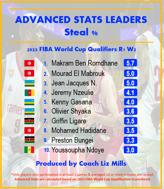 Coach_LizMills's tweet photo. 📢ADVANCED STATS LEADERS📢
2023 @FIBAWC African Qualifiers - R1 W2
#1 PIE - @Omarabada18 🇹🇳 @FTBB_TN 24.6
#1 USG% - H. Pwono 🇨🇩 @LeopardsBasket  32.2
#1 AST% - A. Makoi 🇸🇸 @SSBFed 47.0
#1 STL% - M. Romdhane 🇹🇳 @ftbb_tunisie 5.7
📸@FIBA 
📊@Coach_LizMills
#FIBAWCQ #CoachMills https://t.co/GbsDqYNaF7