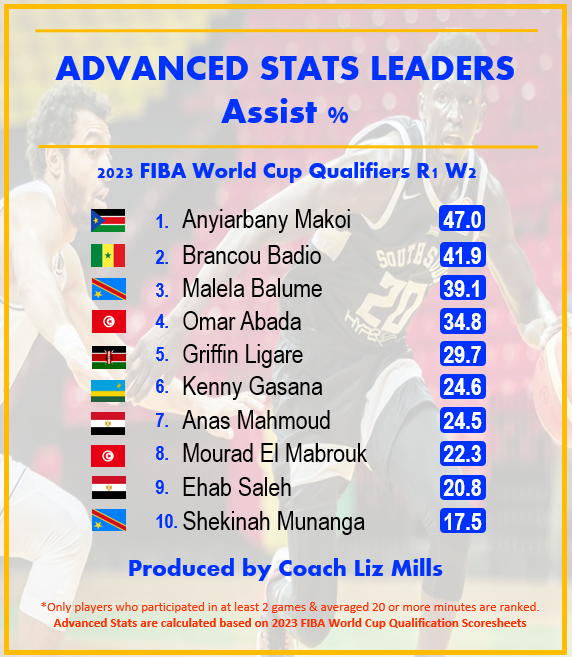 Coach_LizMills's tweet photo. 📢ADVANCED STATS LEADERS📢
2023 @FIBAWC African Qualifiers - R1 W2
#1 PIE - @Omarabada18 🇹🇳 @FTBB_TN 24.6
#1 USG% - H. Pwono 🇨🇩 @LeopardsBasket  32.2
#1 AST% - A. Makoi 🇸🇸 @SSBFed 47.0
#1 STL% - M. Romdhane 🇹🇳 @ftbb_tunisie 5.7
📸@FIBA 
📊@Coach_LizMills
#FIBAWCQ #CoachMills https://t.co/GbsDqYNaF7