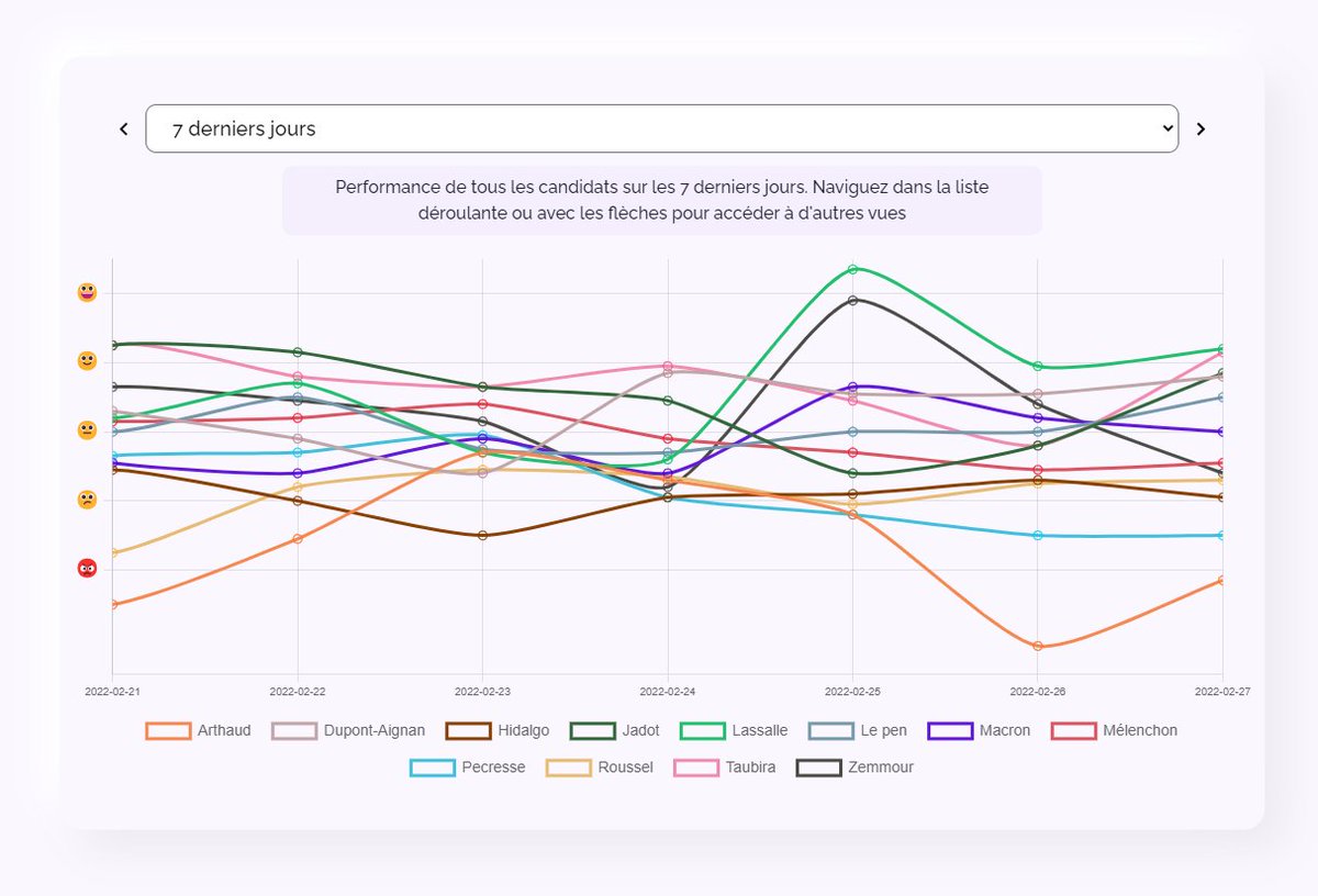 RetineApp's tweet photo. #Presidentielle2022 &amp; #Ukraine : le début du conflit (23-24/02) a marqué une pause visible de la campagne 🇫🇷

Les #opinions des internautes relatives aux candidats se sont toutes stabilisées autour de scores neutres

➡️+ d'infos : https://t.co/axBjp7x4oD https://t.co/TB6i33AbFY