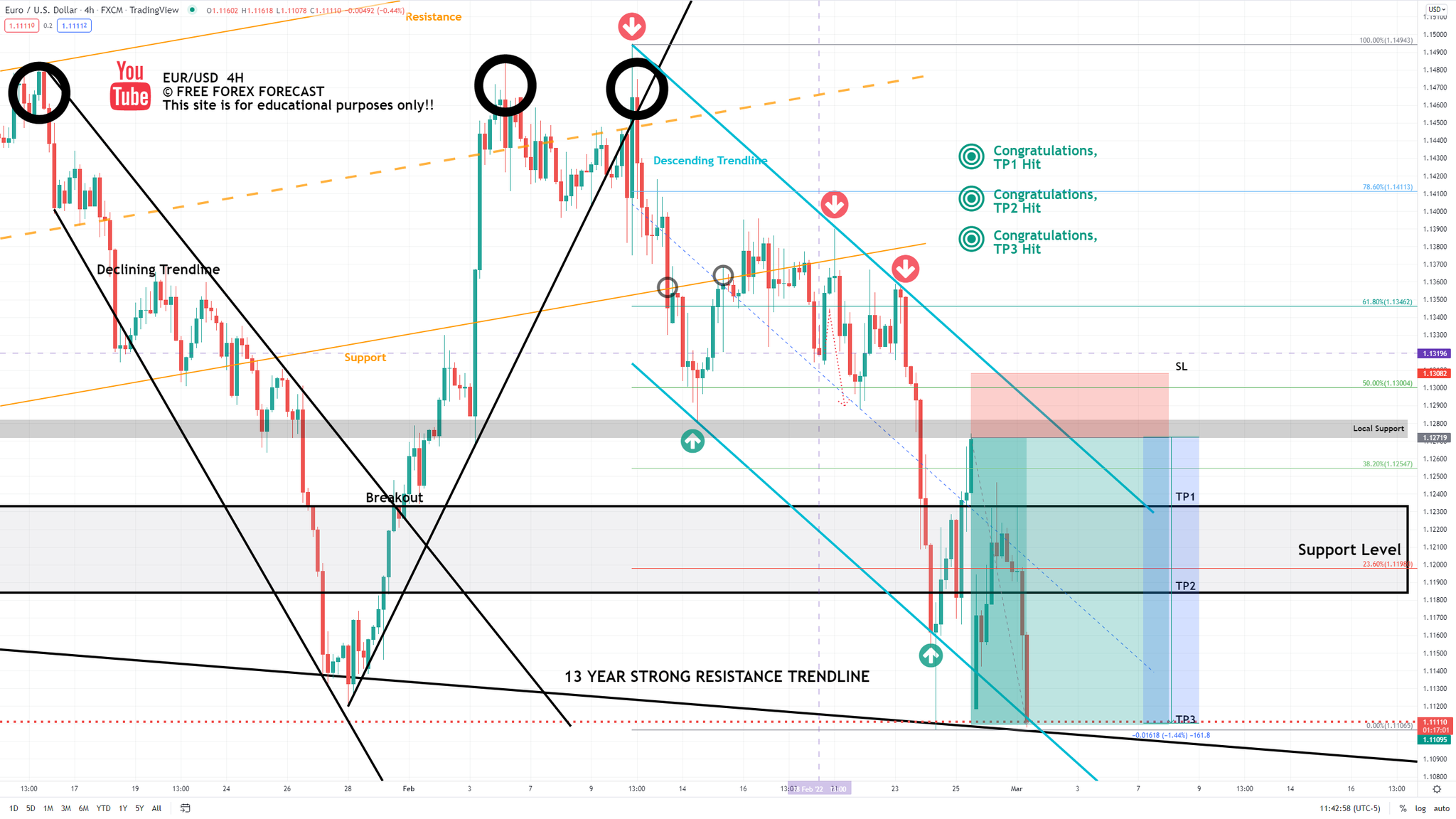 Free Forex Forecast on Twitter: '#EURUSD. TP1, TP2, TP3 hit. 160 pips ...