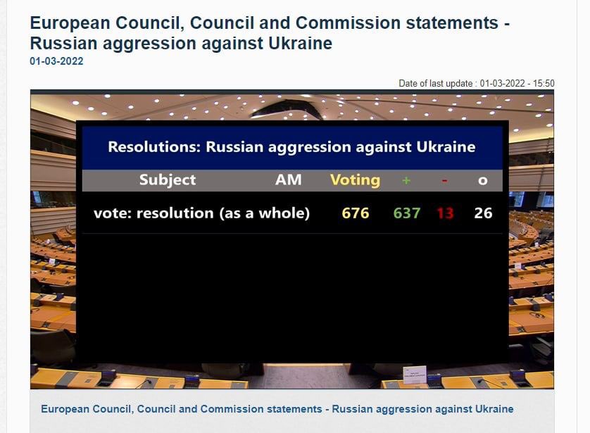 The #EuroParliament supported the offer to provide #Ukraine with the status of the candidate for entrance to the #EuropeanUnion almost unanimously: 
637 votes - yes
13 - no
26 - abstained.