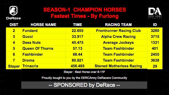 Cryptoclearanc2's tweet image. Grateful for Deez Nuts! Finished w/best 4f time after entire 4 week tourney. Won Liquid Love! Deez Nuts will be used to stud this afternoon! 
Special thanks to @DERCArmy for organizing, @DeRaceNFT for sponsoring this, @TeejNFT &amp;amp; the @AverageJo_ckeys team! 

#Metasport_Of_Kings