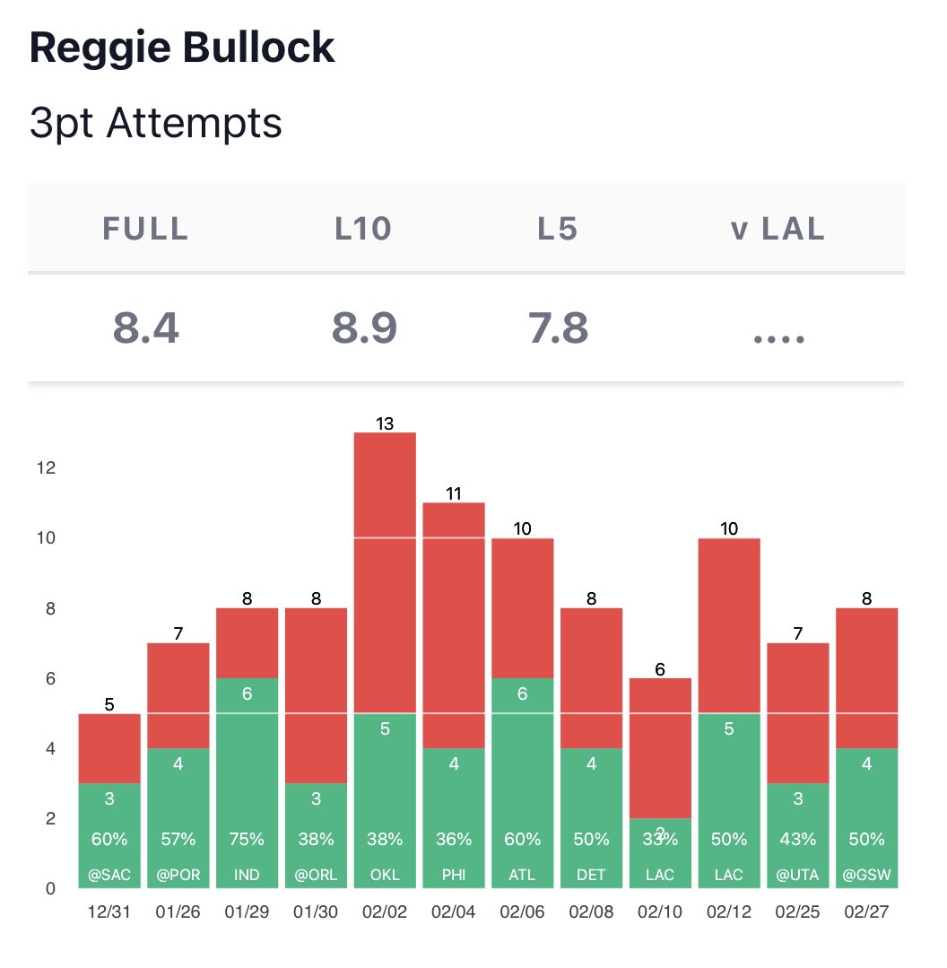 WillyWagers's tweet photo. Reggie Bullock o2.5 3PM -128 FD

🔥Over in 11 of 12 w/o Hardaway and has a paced-up matchup vs LAL

📈 - 3PM/3PA without Hardaway 

#GamblingTwitter #PlayerProps https://t.co/WKDSyRxRjT