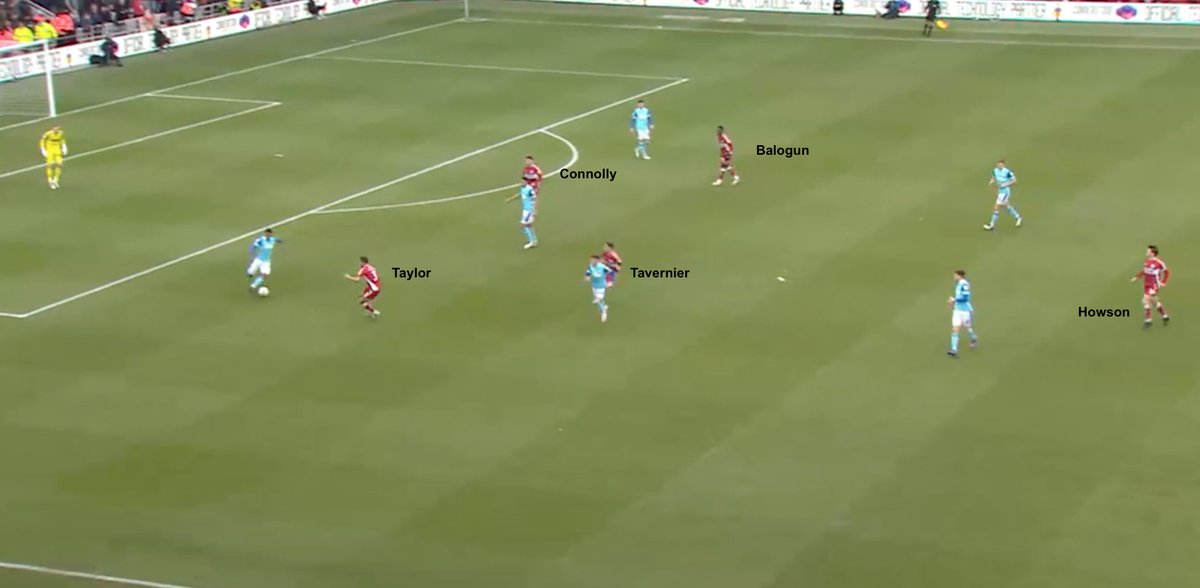 The aggressive press of Middlesbrough, left wing back Taylor jumps defender while strike pairing of Connolly and Balogun suffocate switch. Central midfielder Tavernier cuts off obvious pass and even 'defensive' midfielder Howson well inside Derby half #MidDer #Middlesbrough