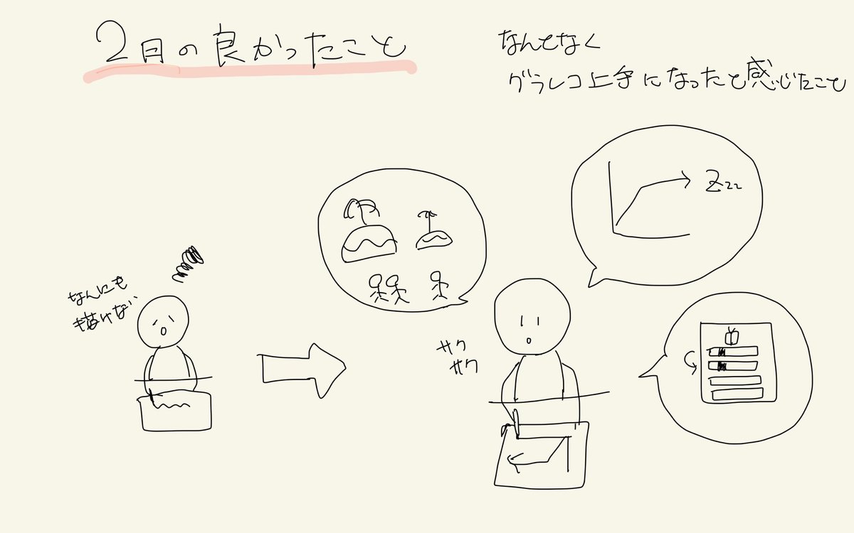 doiden634's tweet photo. ２月の良かったことは、なんとなーくグラレコ上手になったなぁと感じたことかな。『朝活グラレコ練習編』に参加して、サクサク描けて、学んできたことがちょっと描けてて。自分で「おおっ！」となりました。もっと上手になれるよう、どんどん見て、どんどん描かなきゃなー
#もくもくグラレコ練習会 https://t.co/yqd5RXq2QJ