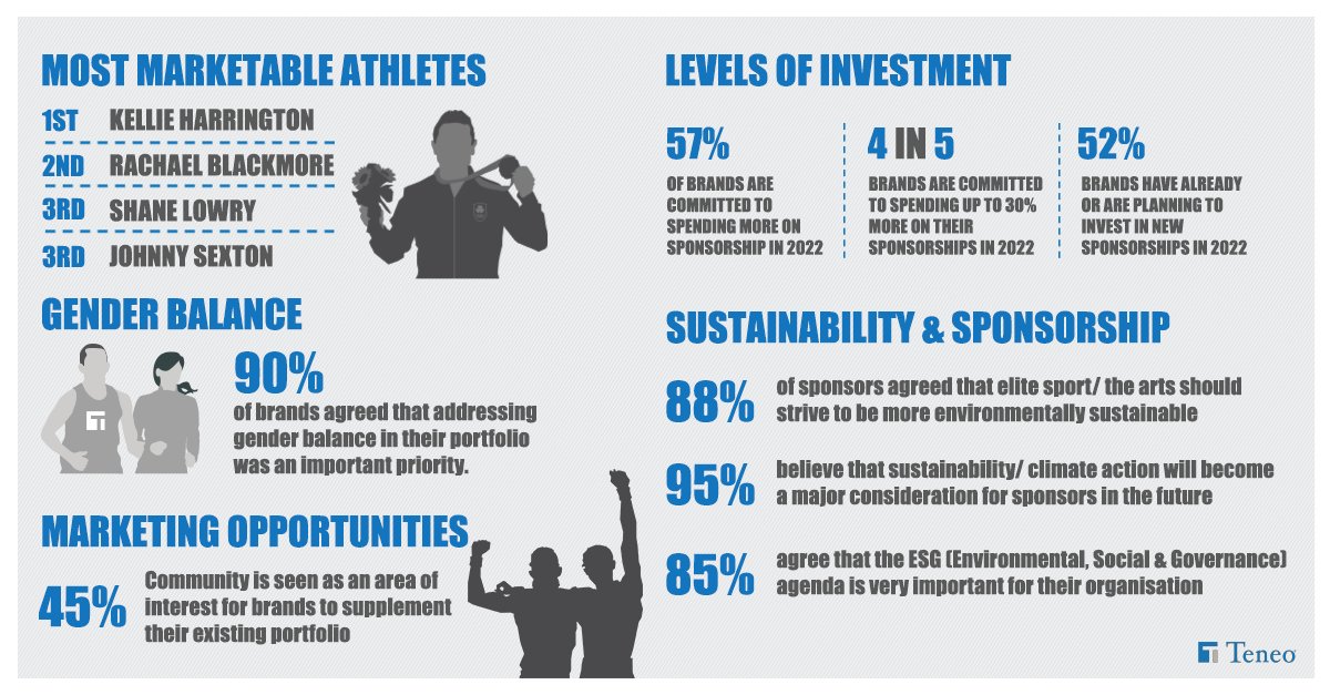 Teneo’s Sports team polled 50 of Ireland’s top sponsorship exes - all agreed  that sponsorship has a role to play in raising awareness for societal issues. Environment may have topped the list but now we're seeing global sport unite against Russia's attack on Ukraine. #tssi21