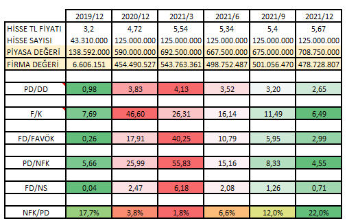 #YKSLN  Çarpanlarla bitirelim.Şİrket piyasa değeri 138 MTL civarından 708 MTL seviyelerine kadar ulaştı.Bunun yanında Aran bir pd artan bir nfk olarak geliyor NFK/PD %22 yani dengeli ve güçlü artış mevcut.Akabinde geçmiş seviyelerine iyileşme yüksek 6,49 olarak geliyor.

YTD.