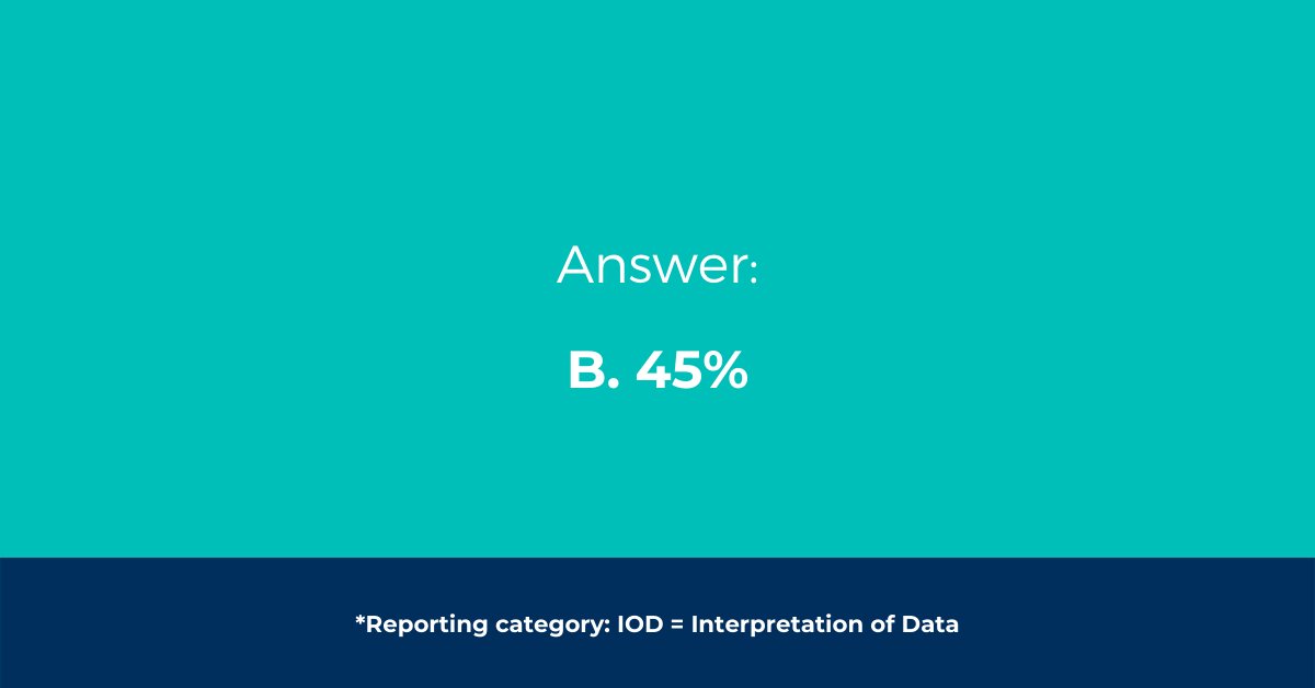 ACTStudent's tweet photo. Science tip - Before you begin answering the question, read the scientific material provided. It is important that you read the entire text and examine any tables, graphs, or figures. https://t.co/KPh9PvnTUJ