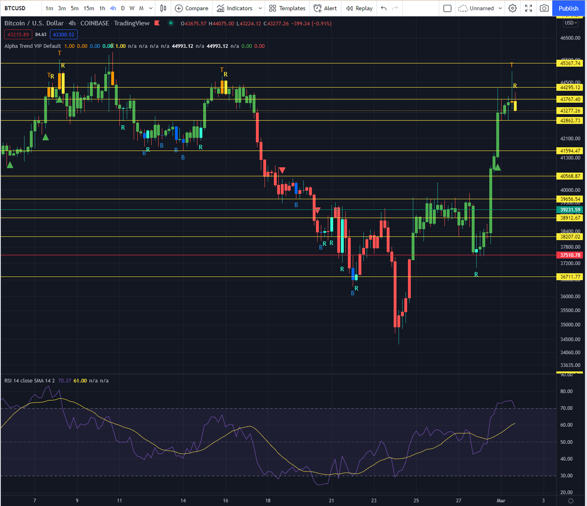 $BTC

Reversal candle forming on 4hr.... got overbought short term, a test of $42,862 would be healthy....