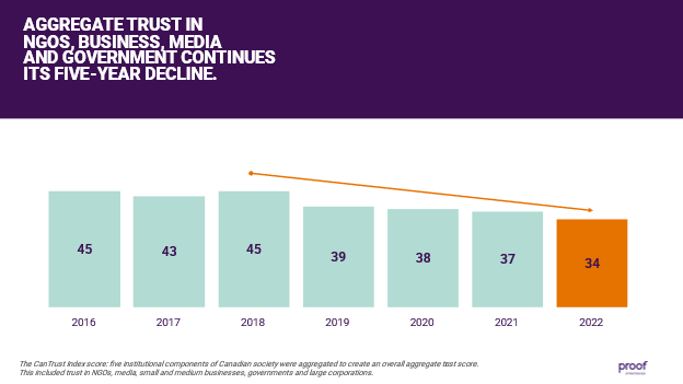 .<a href="/genevievetomney/">Genevieve Tomney</a>, VP of Public Affairs at Proof Strategies, shows us that #Trust in #Canada continues to decline. To rebuild trust, leaders need to listen to Canadians, understand their concerns, and act on them. #CanTrustIndex cantrustindex.ca