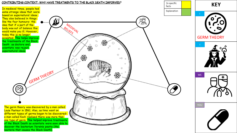 DanielD99588807's tweet photo. Stole @mrfitzhist ingenious idea of contributing contexts and used it for a y7 lesson on how treatments to the Black Death have improved. Worked very well! https://t.co/6HdPpSjv5q