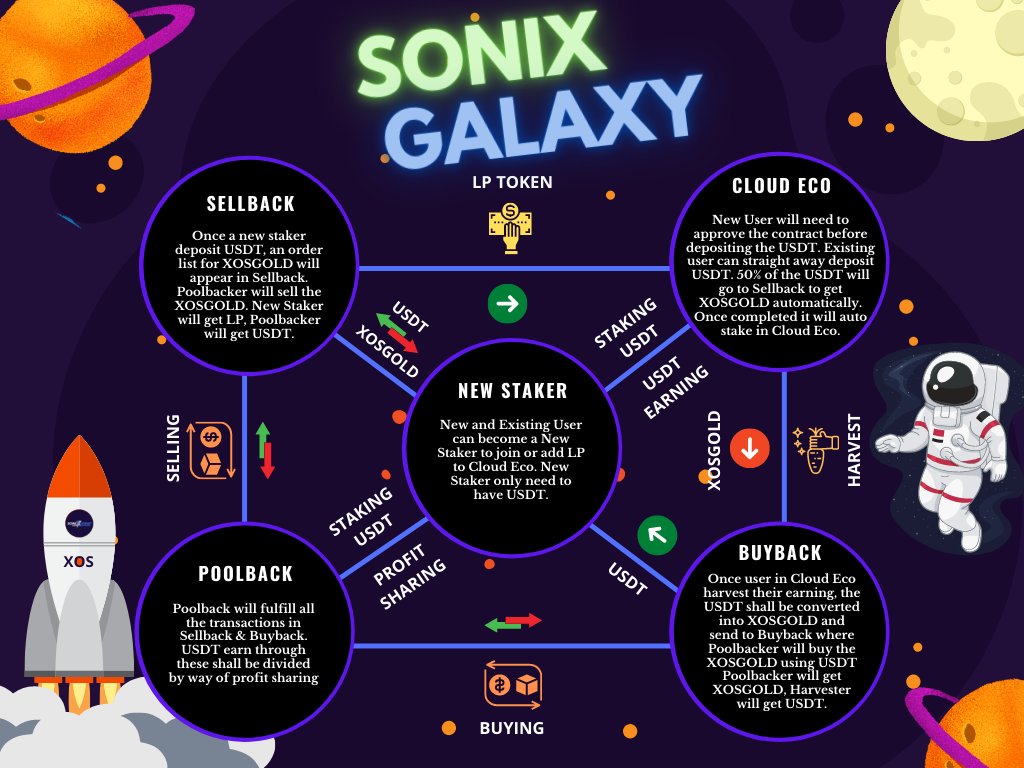 Sonix Galaxy updated version. Our eco system remain the same. Earn up to 1% USDT daily. Upon harvest, the USDT shall be converted into XOSGOLD and which will be sent to buyback. User will earn USDT directly in their wallet once the order is cleared within 1 to 2 hours.