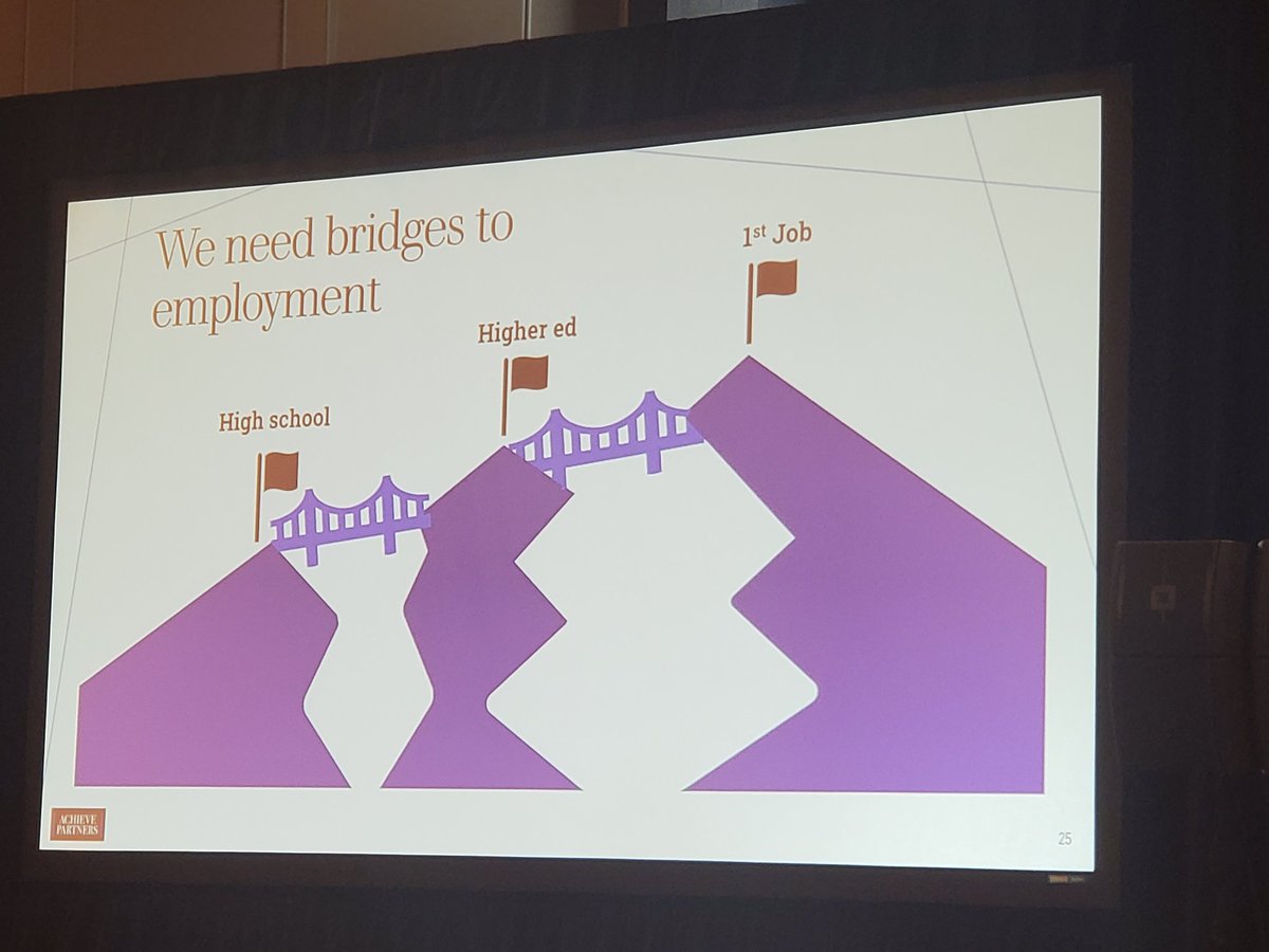 calimorrison's tweet photo. #IMSsummit what does a good #bridge look like:
-design backward from 1st job
- training tech &amp; transferable skills
-shortern+cheaper than degree
-accountability for actual learning 
@cassidylev https://t.co/EmGRFappX8