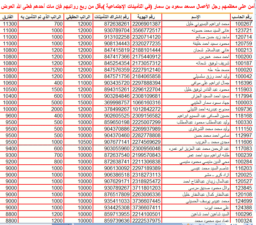 ABarraik's tweet photo. @SCA2030 اليوم أو غدا سيسقط مسعد سعود بن سمار و ستعرف حقيقة غشه و فساده للدولة و سيتخلى عنه كل من يسندهو ذلك بعد ان يعرف الناس جميعا كل البلايا التي ارتكبها  و لن تضيع صرخاتنا في الفضاءأعاهد الله عهدا أكيداأن أصخر كل علمي و طاقاتي لذلك https://t.co/qj0nXpwn8H