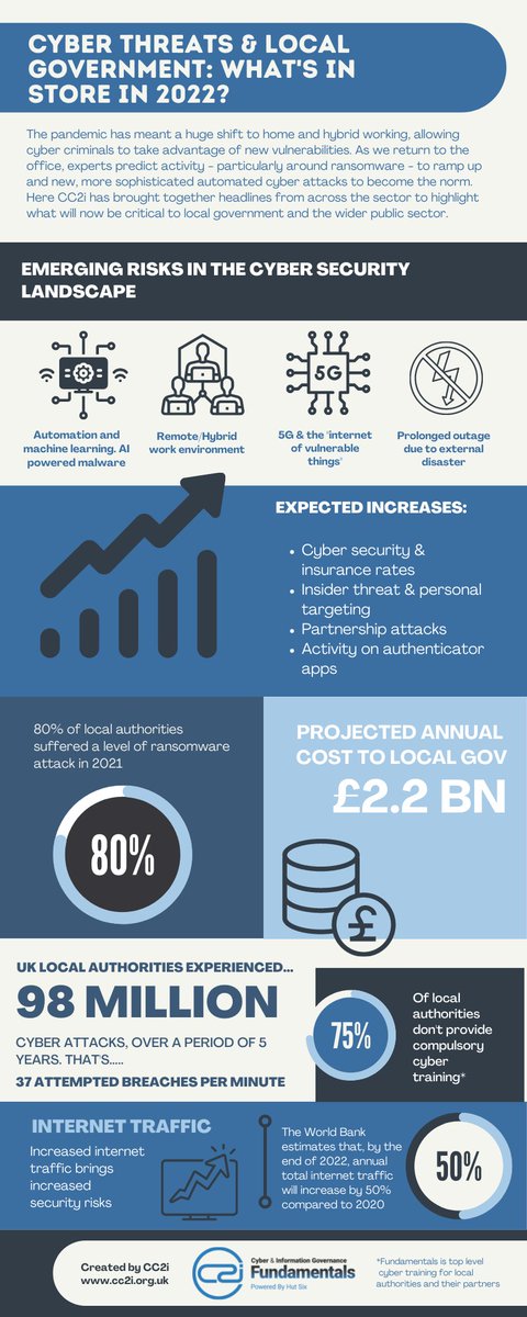 CC2i_'s tweet photo. The everchanging #cyberlandscape is constantly filled with new challenges, as new vulnerabilities emerge. @CC2i_ have put together this infographic which outlines what #councils and #publicsector orgs should look out for, as well as noteworthy #cybersecurity statistics: https://t.co/9iwzah0CGl