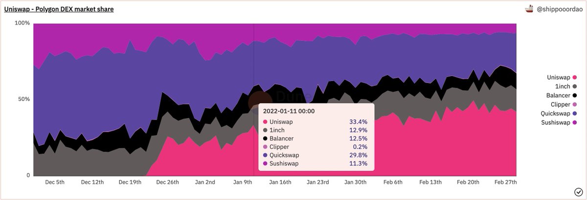 fedeebasta's tweet photo. The @Uniswap effect 🌊🌪️
Uniswap launched on Polygon on 21/12/2021. 
It took 21 days to become the first Dex by Trading Volume on @0xPolygon . https://t.co/8qSt5pRAHF