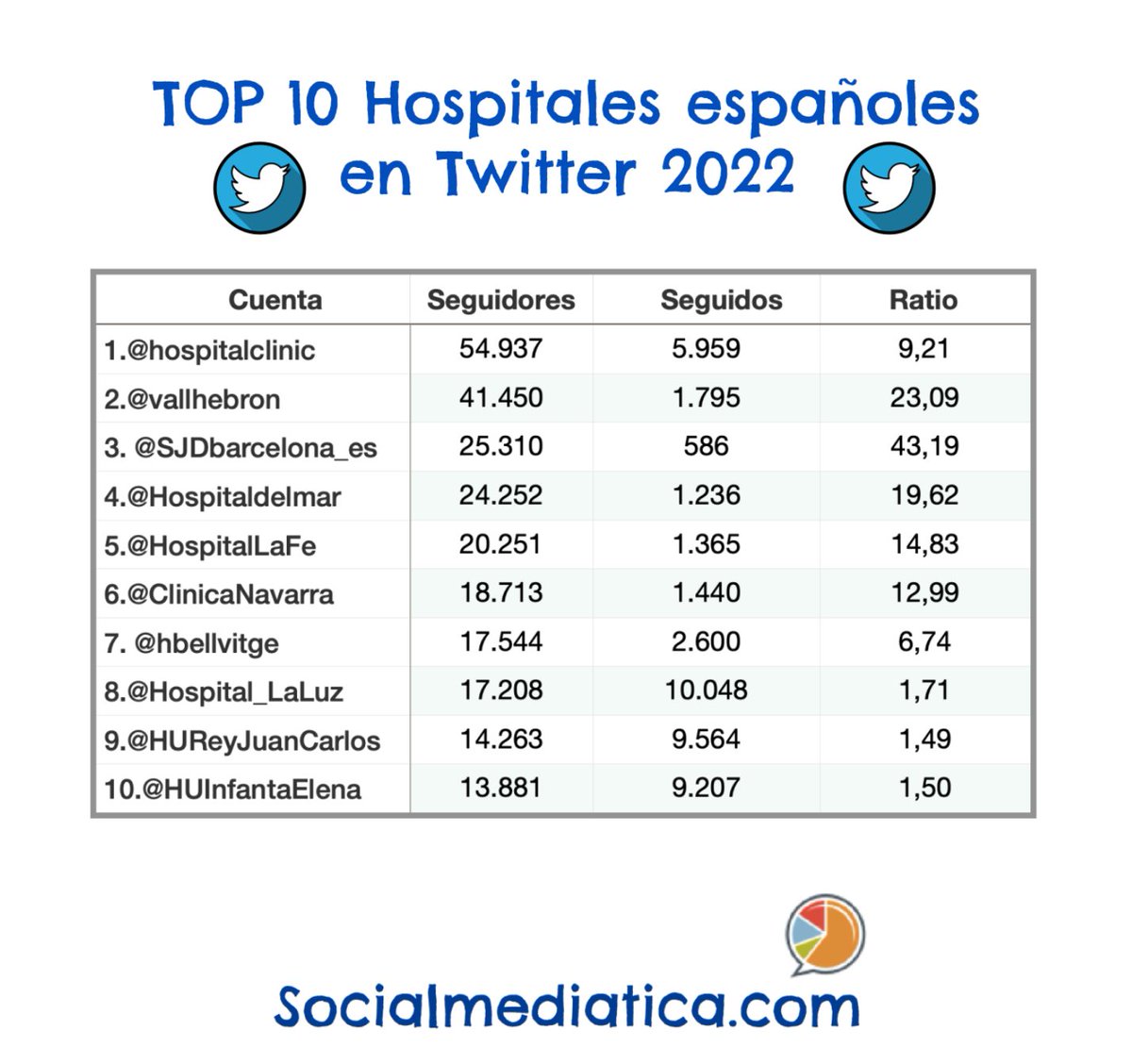 Un any més el #CLÍNIC és el primer del Top 10 d’hospitals espanyols a @Twitter.

💗  Moltes gràcies!

➕ Info 👉 bit.ly/35DN4eS