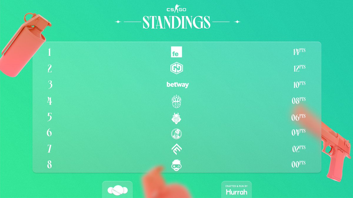 Time for a Group Stage recap before Playoffs start!

#OoOLeague S4 CS:GO Standings ⤵️