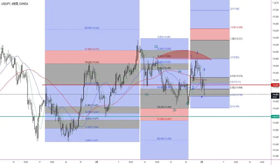 ウクライナ情勢に進展がありませんでした、引き続き警戒です。 週足 日足 US10=１時間#USDJPY