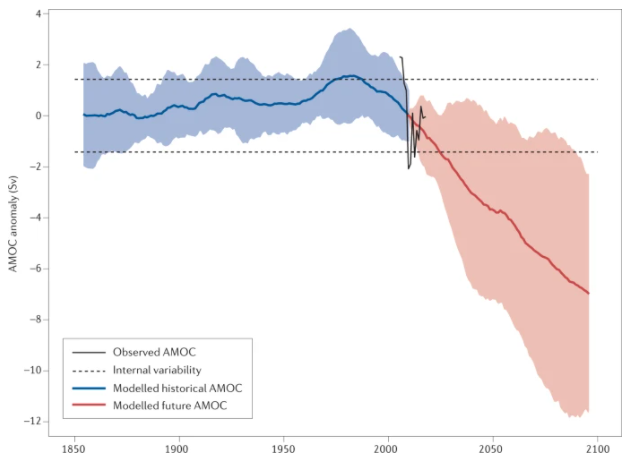 The Atlantic Meridional Overturning Circulation (#AMOC) is a key component of #climate through its transport of heat in the North Atlantic This new Review by Jackson et al. explores the evolution of the AMOC since 1980 Free to read for two weeks! nature.com/articles/s4301…