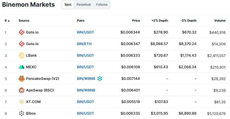 New #airdrop: Binemon
Reward: 500 BIN (~$3.5)
News: Gate.io, MEXC, CertiK
Distribution date: March 31th

🔗Airdrop Link: t.me/BinemonTwitter…